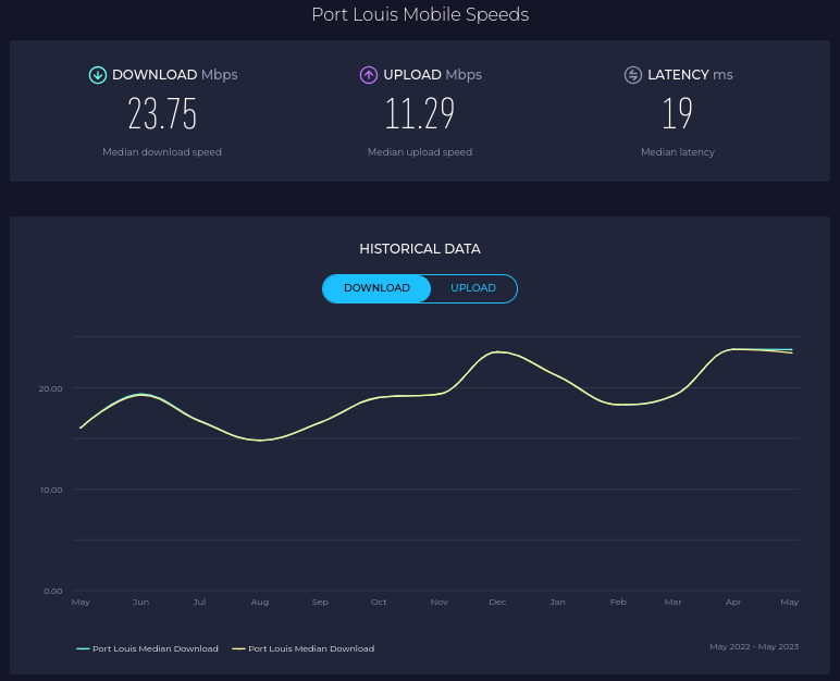Wizualizacja wyników pomiarów prędkości ściągania dla internetu mobilnego w Port Louis na bazie https://www.speedtest.net/
